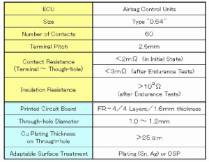 Tabelul II Scecifierea conectorului pe care l -am dezvoltat