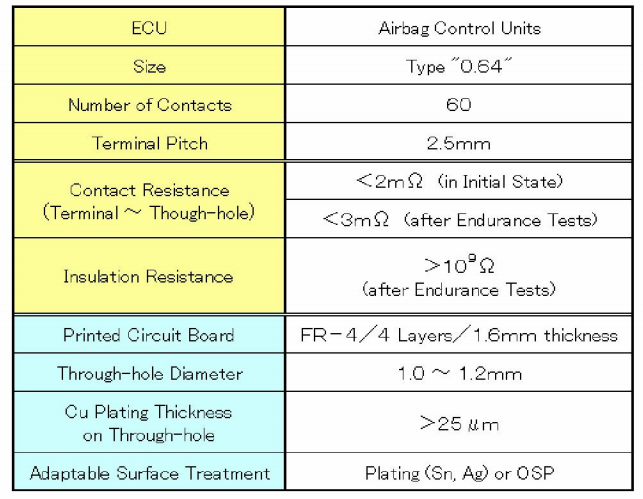 Таблица II Спецификация на конектора, който разработихме