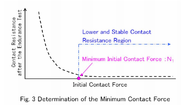 Initial Contact Force