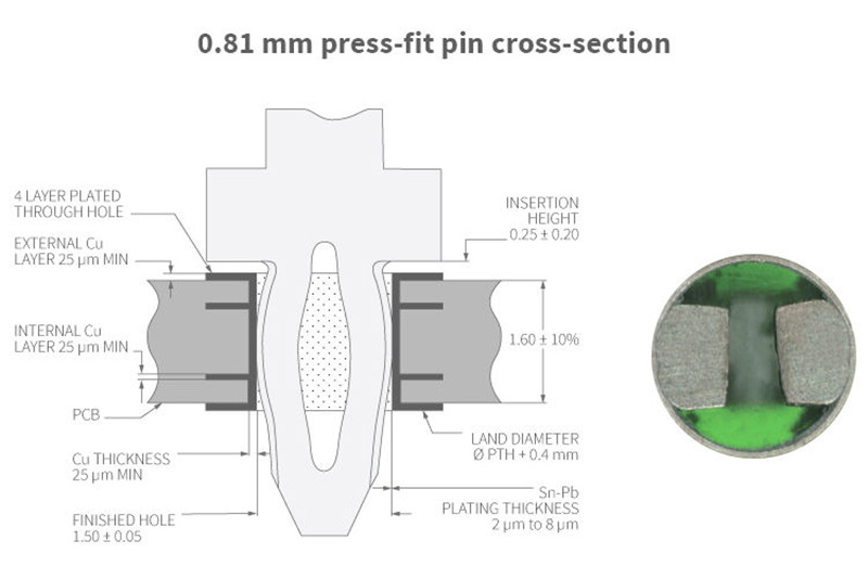 Press-fit Technology Creating robust solderless interconnects (2)